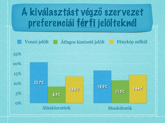 A kiválasztást végző szervezet preferenciái férfi jelölteknél A kiválasztást végző szervezet preferenciái férfi jelölteknél